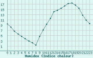 Courbe de l'humidex pour Souprosse (40)