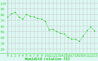 Courbe de l'humidit relative pour Saint-Bonnet-de-Four (03)
