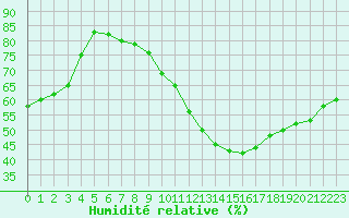 Courbe de l'humidit relative pour Toulouse-Francazal (31)