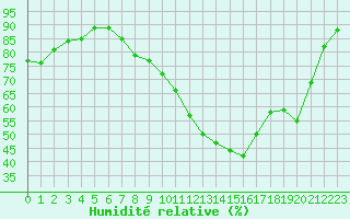 Courbe de l'humidit relative pour Rochefort Saint-Agnant (17)