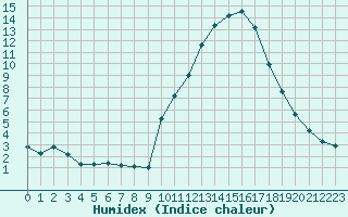 Courbe de l'humidex pour Eygliers (05)