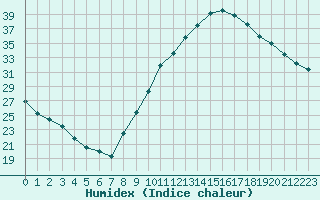 Courbe de l'humidex pour Manlleu (Esp)