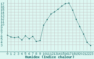 Courbe de l'humidex pour Almenches (61)