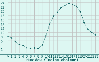 Courbe de l'humidex pour Bellefontaine (88)