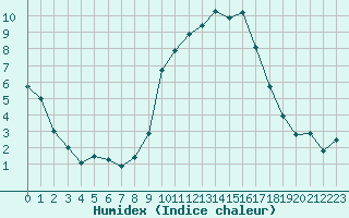 Courbe de l'humidex pour Rmering-ls-Puttelange (57)