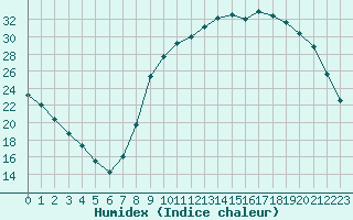 Courbe de l'humidex pour Lignerolles (03)