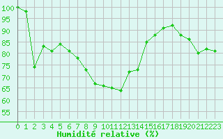 Courbe de l'humidit relative pour Port d'Aula - Nivose (09)