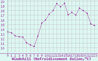 Courbe du refroidissement olien pour Saint-Jean-de-Liversay (17)