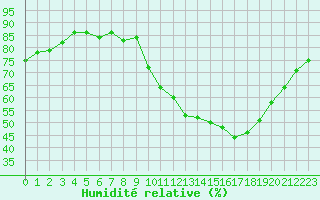 Courbe de l'humidit relative pour Thoiras (30)