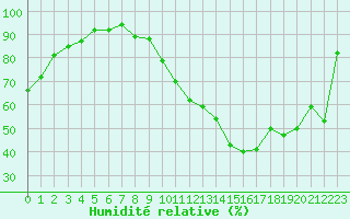 Courbe de l'humidit relative pour Remich (Lu)