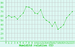 Courbe de l'humidit relative pour Albi (81)