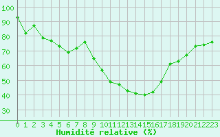 Courbe de l'humidit relative pour Montpellier (34)