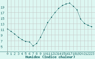 Courbe de l'humidex pour Melun (77)