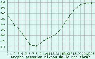 Courbe de la pression atmosphrique pour Boulaide (Lux)