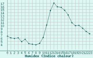 Courbe de l'humidex pour Perpignan Moulin  Vent (66)