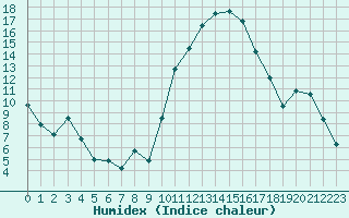 Courbe de l'humidex pour Tarbes (65)