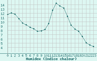 Courbe de l'humidex pour Landivisiau (29)