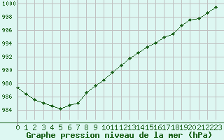 Courbe de la pression atmosphrique pour Cap de la Hve (76)