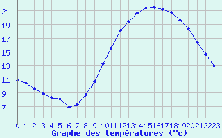 Courbe de tempratures pour Rochegude (26)