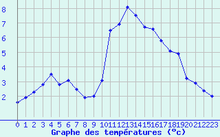 Courbe de tempratures pour Embrun (05)