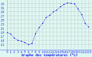 Courbe de tempratures pour Carpentras (84)