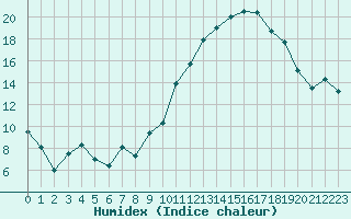 Courbe de l'humidex pour Landivisiau (29)