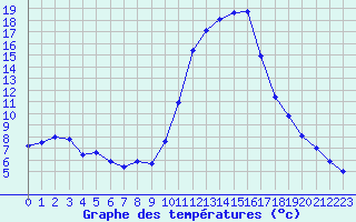 Courbe de tempratures pour Vichy (03)