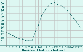 Courbe de l'humidex pour Saint-Igneuc (22)