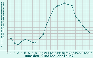 Courbe de l'humidex pour Sorcy-Bauthmont (08)