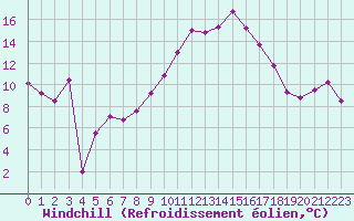 Courbe du refroidissement olien pour Bourg-Saint-Andol (07)