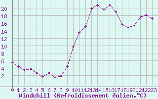 Courbe du refroidissement olien pour Pointe de Socoa (64)
