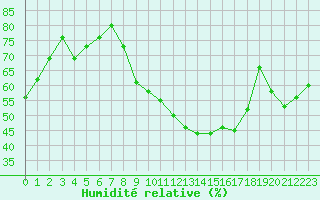 Courbe de l'humidit relative pour Izegem (Be)