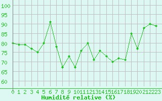 Courbe de l'humidit relative pour Hyres (83)