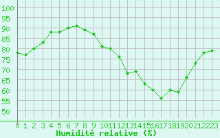 Courbe de l'humidit relative pour Cernay-la-Ville (78)