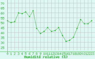 Courbe de l'humidit relative pour Solenzara - Base arienne (2B)
