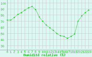Courbe de l'humidit relative pour Chartres (28)