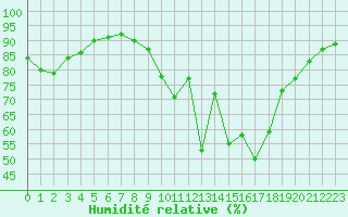 Courbe de l'humidit relative pour Le Havre - Octeville (76)