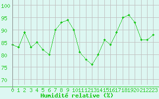 Courbe de l'humidit relative pour La Rochelle - Aerodrome (17)