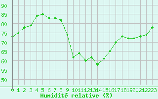 Courbe de l'humidit relative pour Sanary-sur-Mer (83)