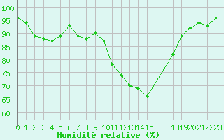 Courbe de l'humidit relative pour Arles (13)