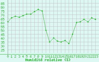 Courbe de l'humidit relative pour Toulon (83)