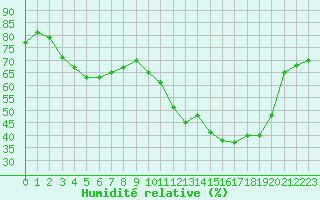Courbe de l'humidit relative pour Laval (53)