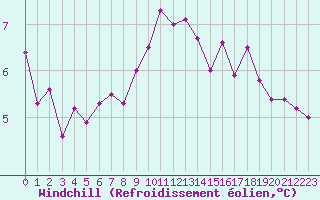 Courbe du refroidissement olien pour Caen (14)