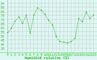 Courbe de l'humidit relative pour Angers-Beaucouz (49)