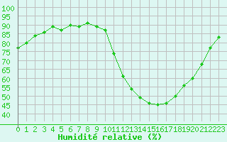 Courbe de l'humidit relative pour Saint-Sorlin-en-Valloire (26)