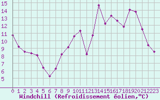 Courbe du refroidissement olien pour Chlons-en-Champagne (51)