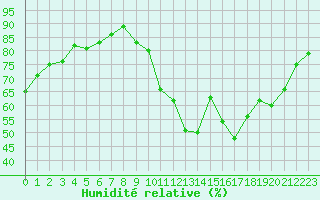 Courbe de l'humidit relative pour Tours (37)