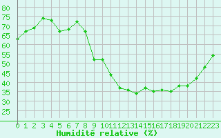 Courbe de l'humidit relative pour Les Pennes-Mirabeau (13)