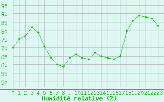 Courbe de l'humidit relative pour Nmes - Courbessac (30)