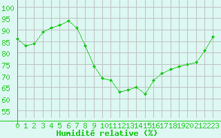 Courbe de l'humidit relative pour Orly (91)